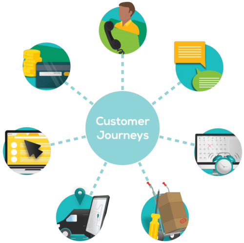 Customer journeys brainmap